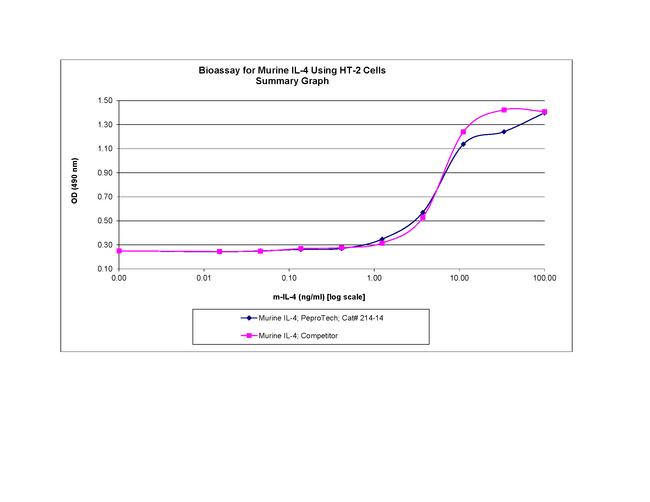 Mouse IL-4 Protein in Bioactivity (Bioactivity)