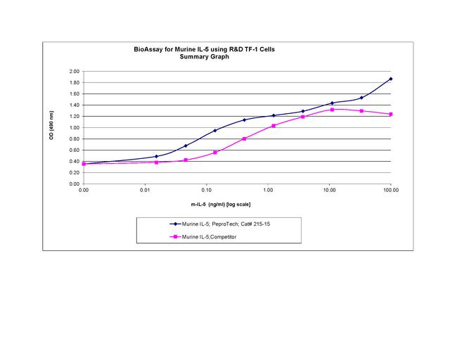 Mouse IL-5 Protein in Bioactivity (Bioactivity)