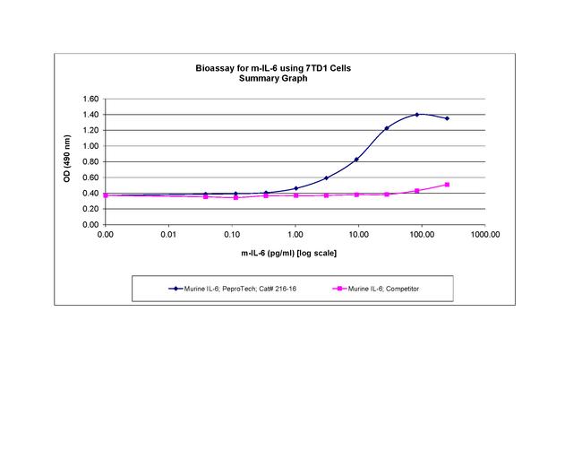 Mouse IL-6 Protein in Bioactivity (Bioactivity)