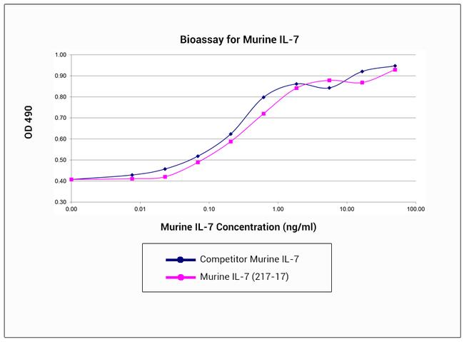 Mouse IL-7 Protein in Bioactivity (Bioactivity)