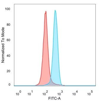 SNW1 Antibody in Flow Cytometry (Flow)