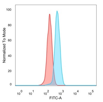 ZHX3 (Transcriptional Repressor) Antibody in Flow Cytometry (Flow)