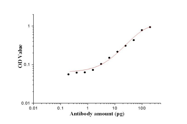 PR repeat Antibody in ELISA (ELISA)