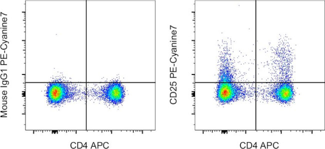 CD25 Antibody in Flow Cytometry (Flow)