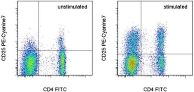 CD25 Antibody in Flow Cytometry (Flow)