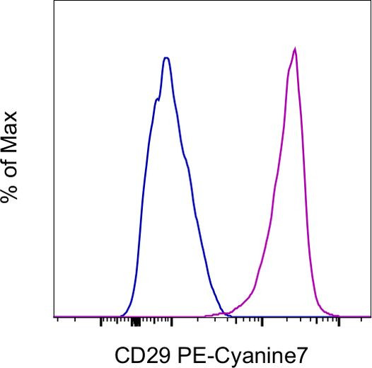 CD29 (Integrin beta 1) Antibody in Flow Cytometry (Flow)