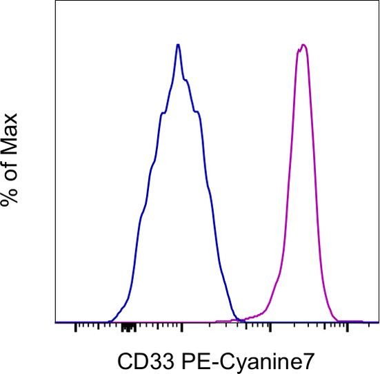 CD33 Antibody in Flow Cytometry (Flow)