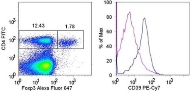 CD39 Antibody in Flow Cytometry (Flow)