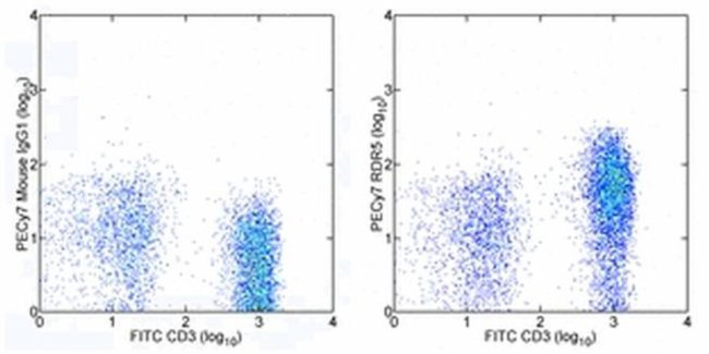 CD127 Antibody in Flow Cytometry (Flow)