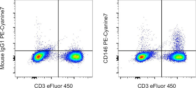 CD146 Antibody in Flow Cytometry (Flow)