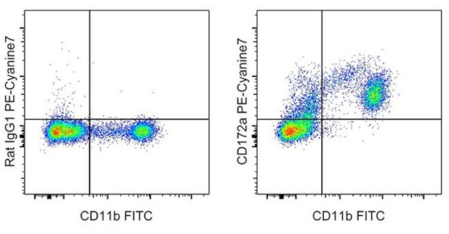CD172a (SIRP alpha) Antibody in Flow Cytometry (Flow)