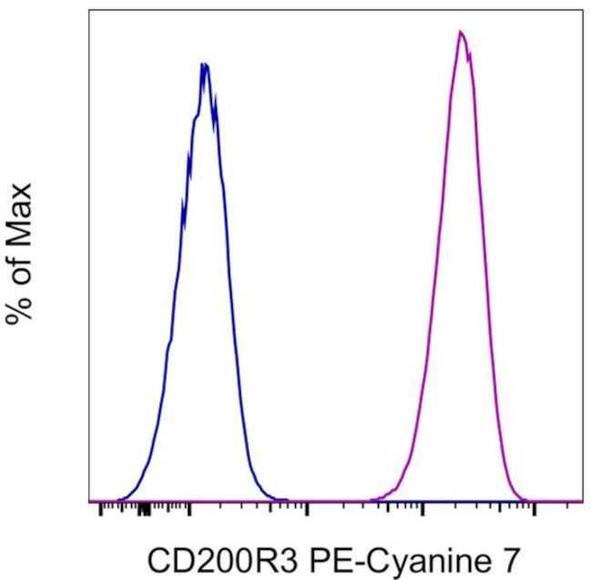 CD200R3 Antibody in Flow Cytometry (Flow)