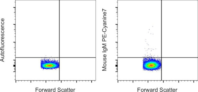 Mouse IgM Isotype Control in Flow Cytometry (Flow)