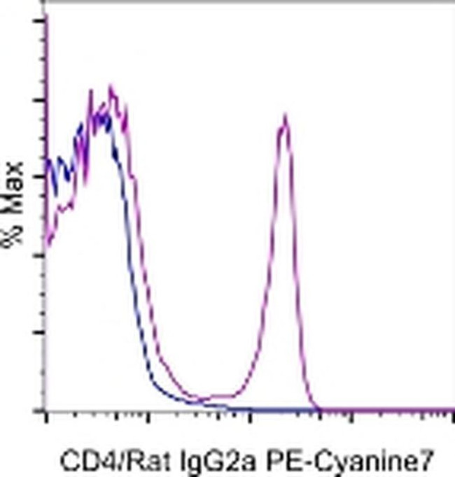 Rat IgG2a Secondary Antibody in Flow Cytometry (Flow)