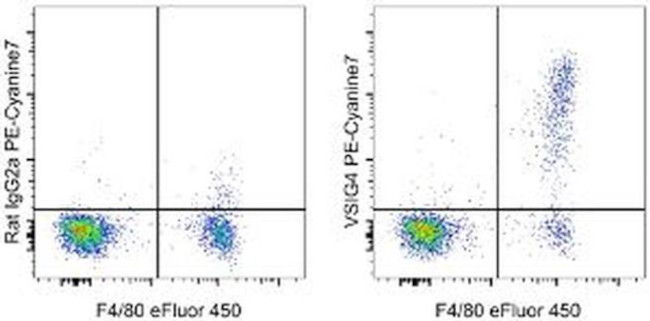 VSIG4 Antibody in Flow Cytometry (Flow)