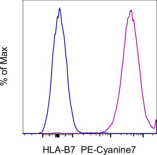 HLA-B7 Antibody in Flow Cytometry (Flow)