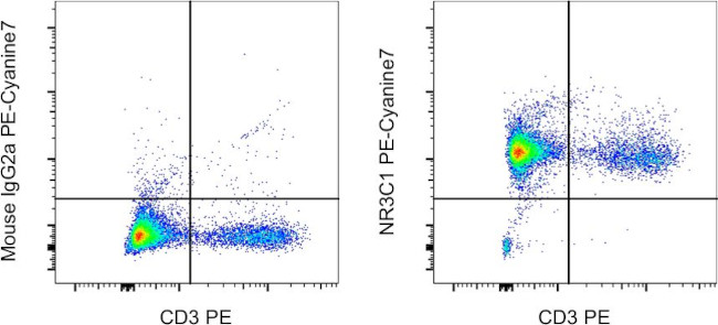 Glucocorticoid receptor (NR3C1) Antibody in Flow Cytometry (Flow)