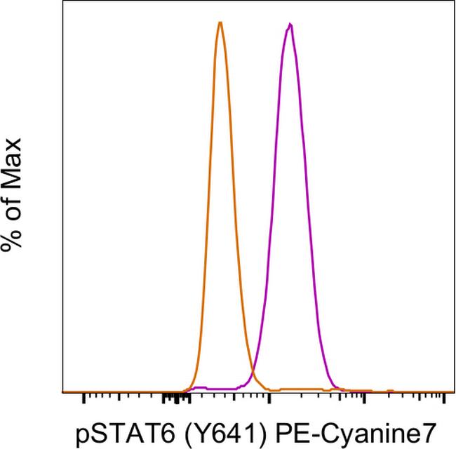 Phospho-STAT6 (Tyr641) Antibody in Flow Cytometry (Flow)