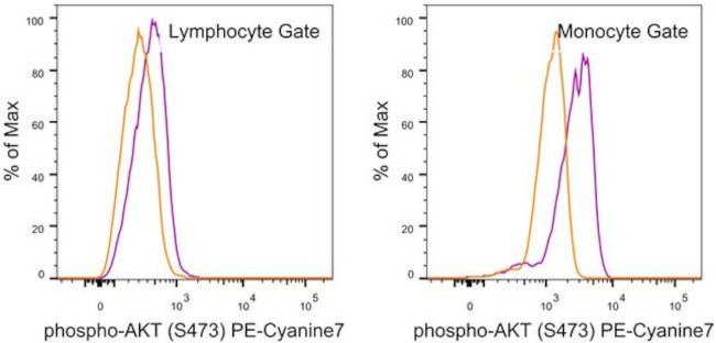 Phospho-AKT1 (Ser473) Antibody in Flow Cytometry (Flow)