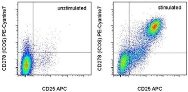 CD278 (ICOS) Antibody in Flow Cytometry (Flow)