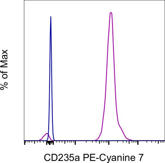 CD235a (Glycophorin A) Antibody in Flow Cytometry (Flow)
