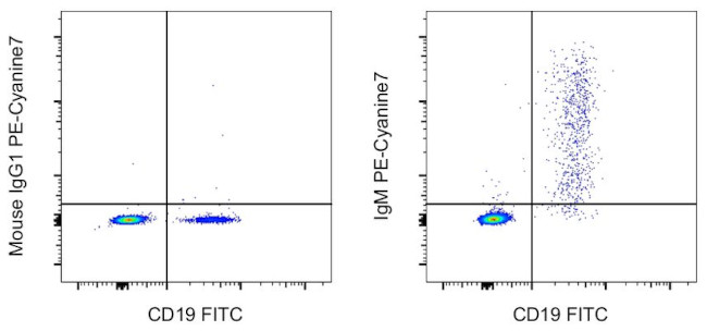 Human IgM Antibody in Flow Cytometry (Flow)