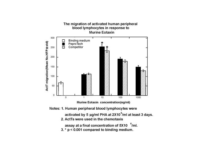 Mouse CCL11 (Eotaxin) Protein in Bioactivity (Bioactivity)