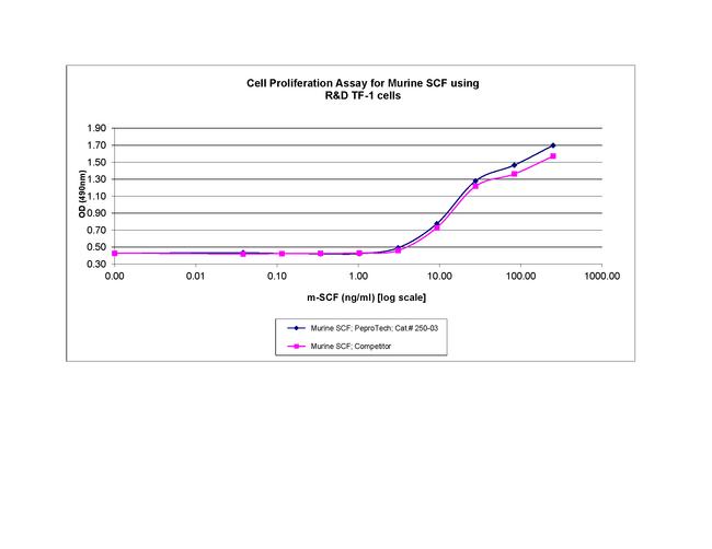 Mouse SCF Protein in Bioactivity (Bioactivity)