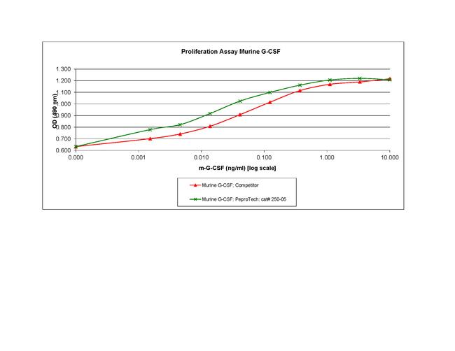 Mouse G-CSF Protein in Bioactivity (Bioactivity)