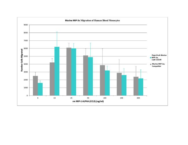 Mouse CCL3 (MIP-1 alpha) Protein in Bioactivity (Bioactivity)