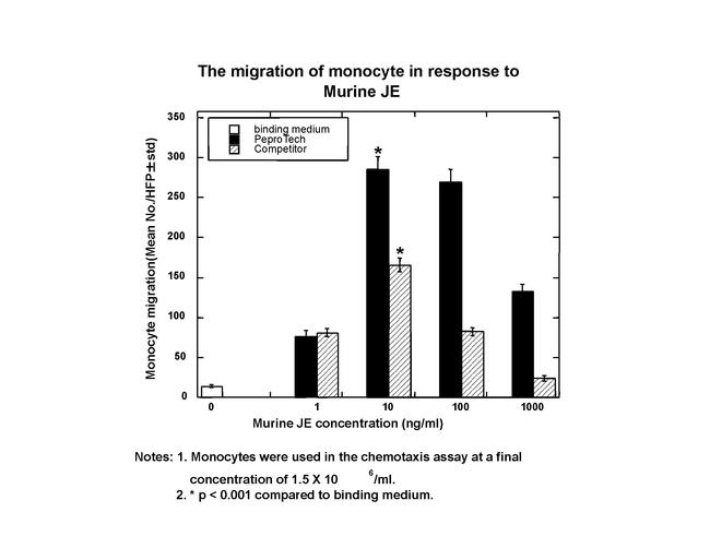 Mouse CCL2 (MCP-1) Protein in Bioactivity (Bioactivity)