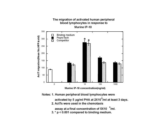 Mouse CXCL10 (IP-10) Protein in Bioactivity (Bioactivity)