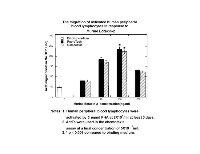 Mouse CCL24 (Eotaxin-2) Protein in Bioactivity (Bioactivity)