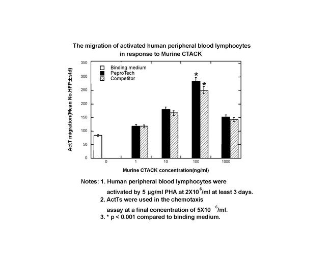 Mouse CTACK (CCL27) Protein in Bioactivity (Bioactivity)