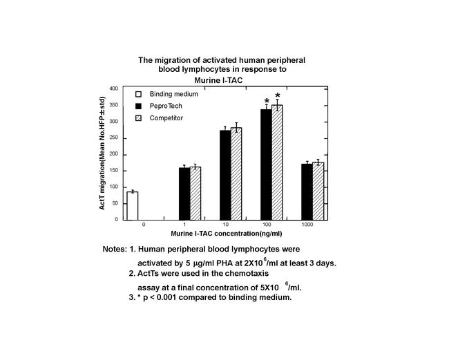Mouse I-TAC (CXCL11) Protein in Bioactivity (Bioactivity)