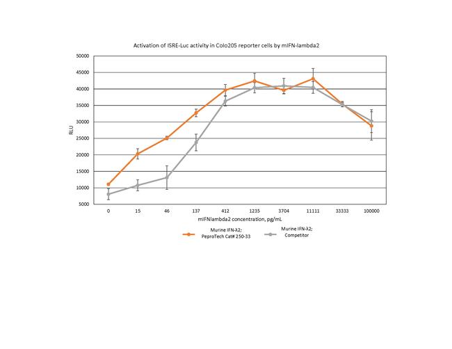Mouse IL-28A (IFN-lambda 2) Protein in Bioactivity (Bioactivity)