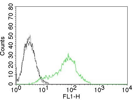 Ku (p70/p80) (Nuclear Marker) Antibody in Flow Cytometry (Flow)