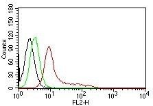 Ku (p70/p80) (Nuclear Marker) Antibody in Flow Cytometry (Flow)