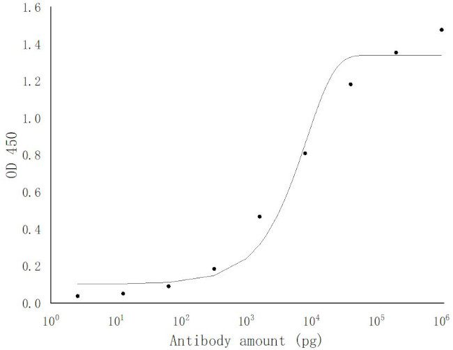 SARS-COV-2 NSP1 Antibody in ELISA (ELISA)