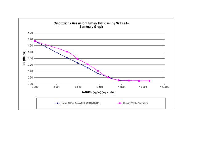 Human TNF-beta Protein in Bioactivity (Bioactivity)