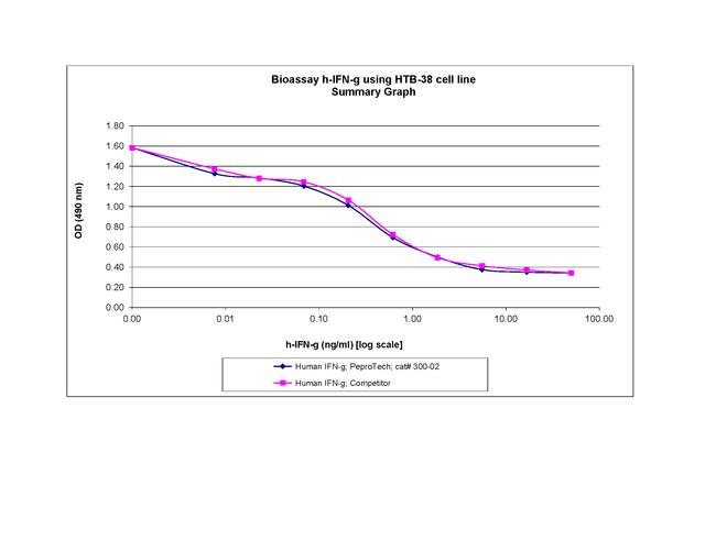 Human IFN-gamma Protein in Bioactivity (Bioactivity)
