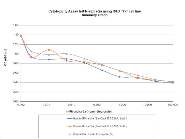 Human IFN-alpha 2 (alpha2a) Protein in Bioactivity (Bioactivity)