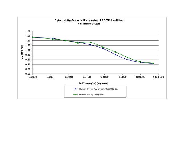 Human IFN-omega Protein in Bioactivity (Bioactivity)