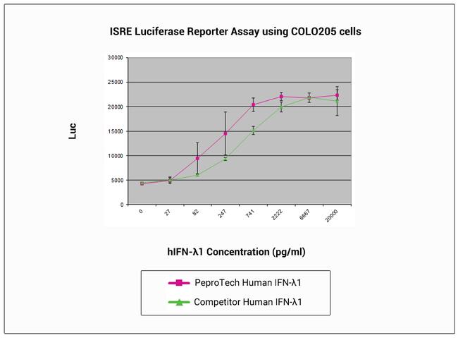 Human IL-29 (IFN lambda-1) Protein in Bioactivity (Bioactivity)