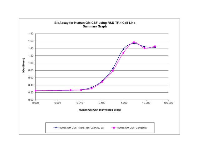 Human GM-CSF Protein in Bioactivity (Bioactivity)