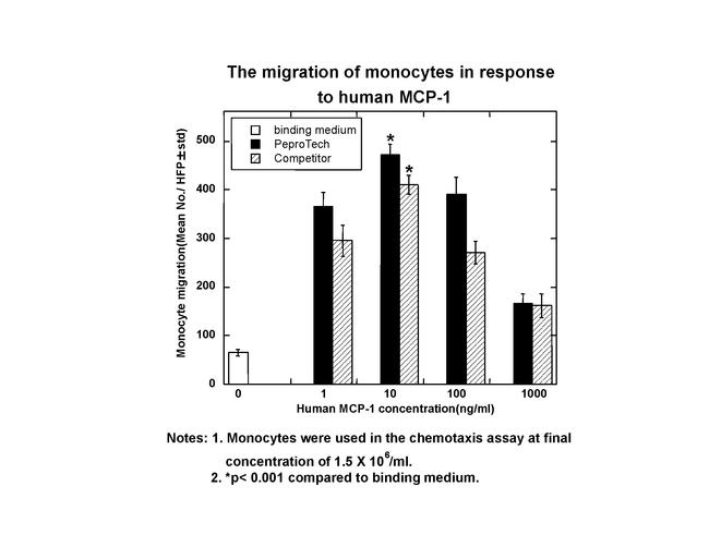 Human CCL2 (MCP-1) Protein in Bioactivity (Bioactivity)