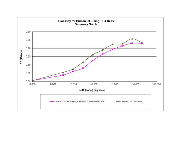 Human LIF Protein in Bioactivity (Bioactivity)