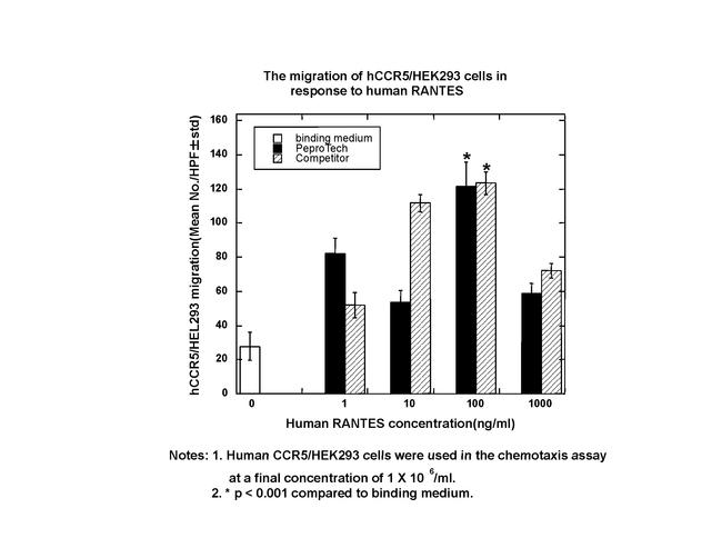 Human CCL5 (RANTES) Protein in Bioactivity (Bioactivity)