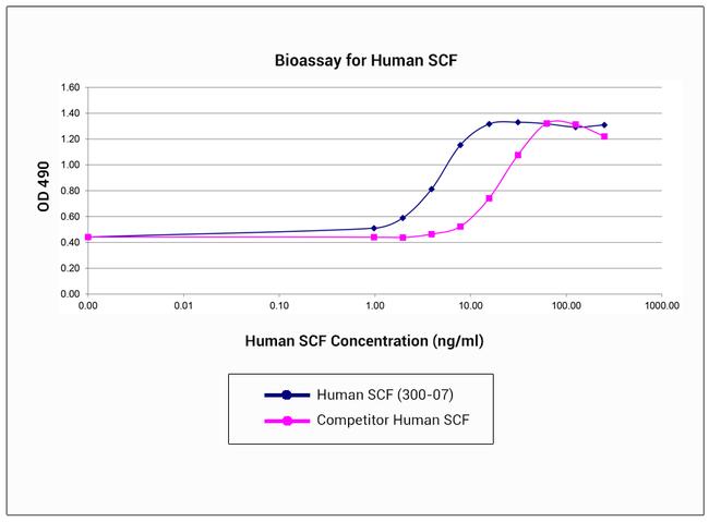 Human SCF Protein in Bioactivity (Bioactivity)
