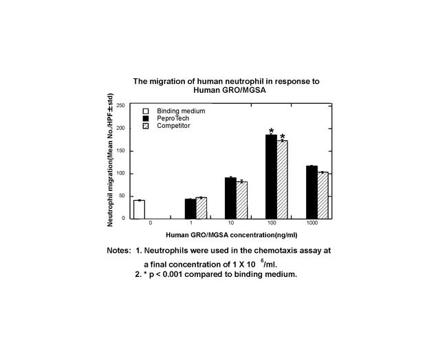 Human CXCL1 (GRO alpha) Protein in Bioactivity (Bioactivity)